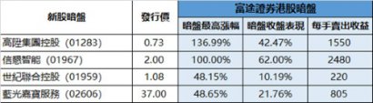 四新股同日暗盘 富途证券港股暗盘顶住了！